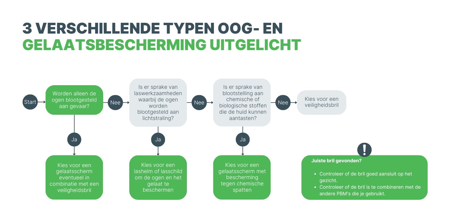 Oog- en gelaatsbescherming uitgelicht